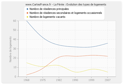 La Férée : Evolution des types de logements